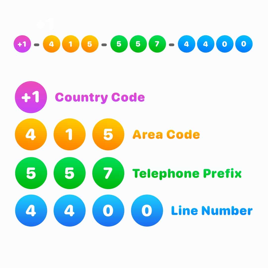 All parts of a phone number - +1 - country code - area code - telephone prefix - line number