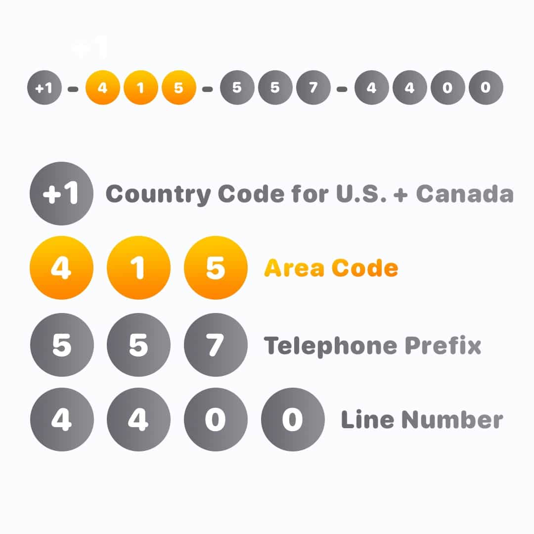 What Are The Different Parts Of A Phone Number Called Area Code 