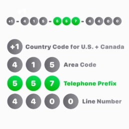 Parts of a phone number - telephone prefix - exchange code - central office