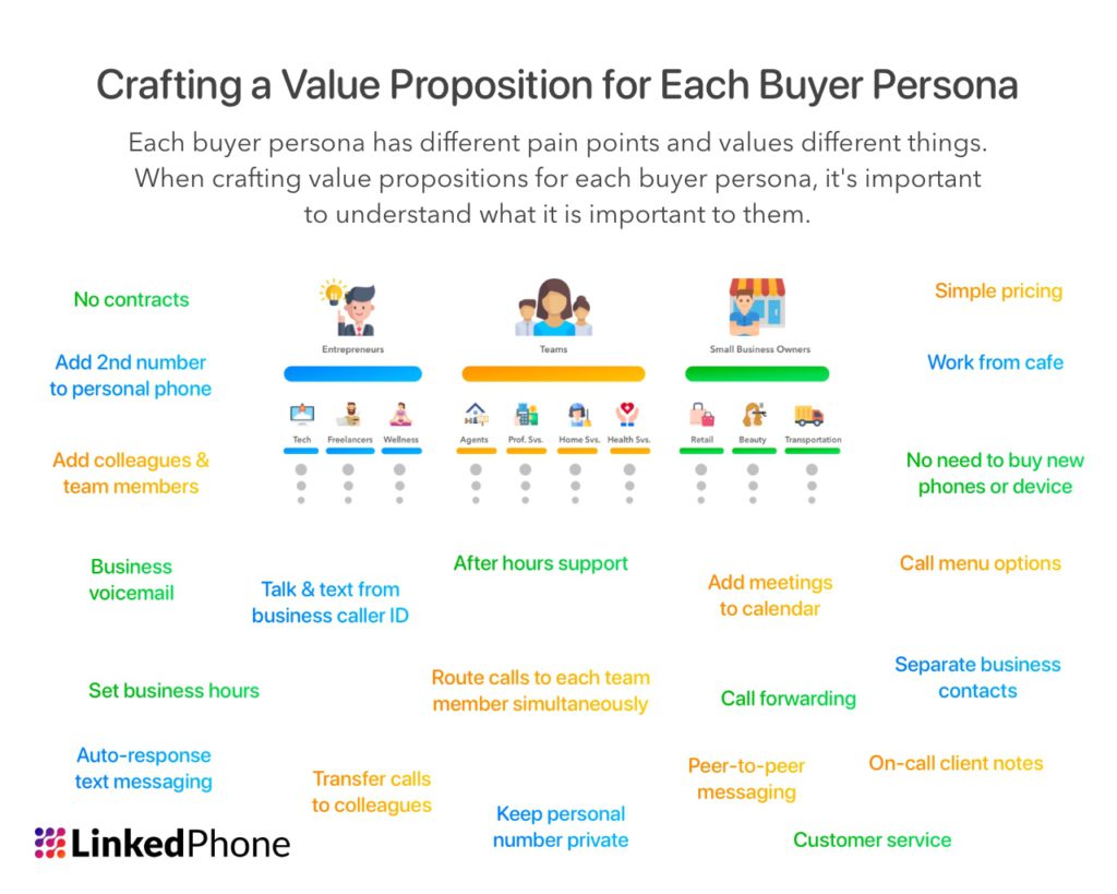 The Perfect Value Proposition - Definition, Template, Examples, Tips