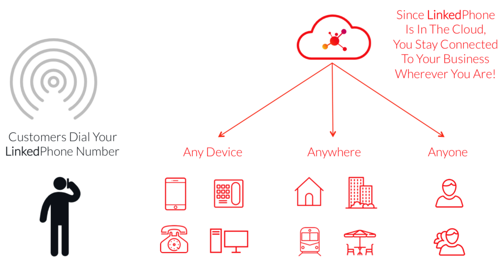 FAQ Section of LinkedPhone Website. The graph depicts how cloud-based phone systems, or virtual phone systems, enable workers to use any device and to work from anywhere. LinkedPhone provides easy and affordable business phone solutions for entrepreneurs and small business owners.