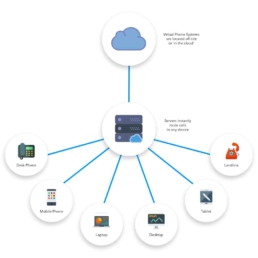 LinkedPhone infographic showing how virtual phone systems work. Icons include cloud-based PBX server, office phone, mobile phone, laptop, desktop, tablet, landline