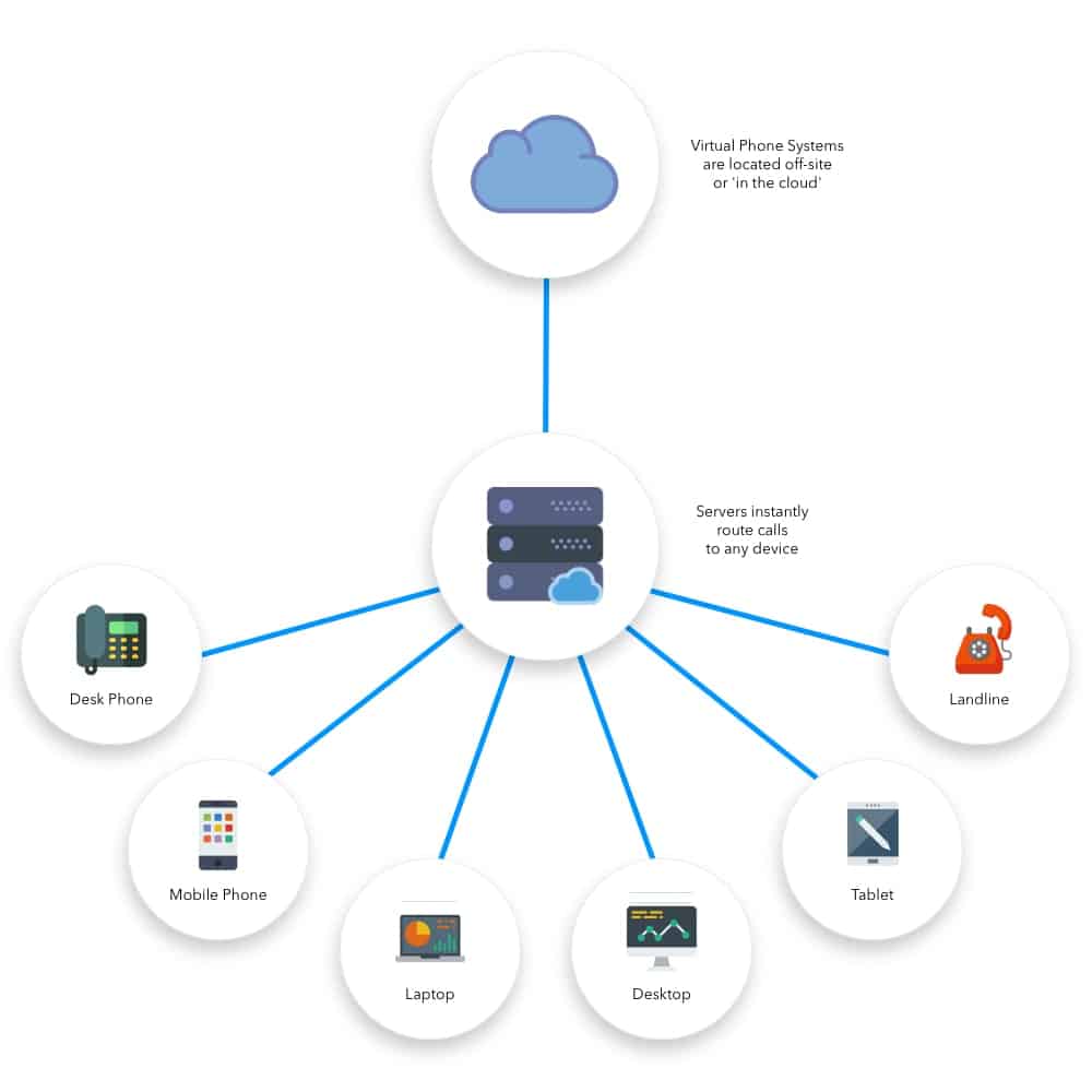 LinkedPhone infographic showing how virtual phone systems work. Icons include cloud-based PBX server, office phone, mobile phone, laptop, desktop, tablet, landline