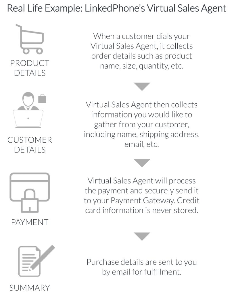 LinkedPhone Virtual Sales Agent for Phone Orders