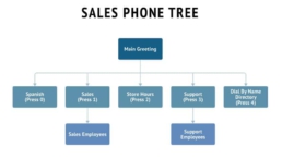 Sales phone tree template