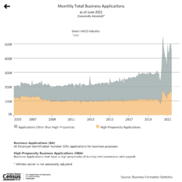 US Census Bureau - Number of New Businesses June 2021